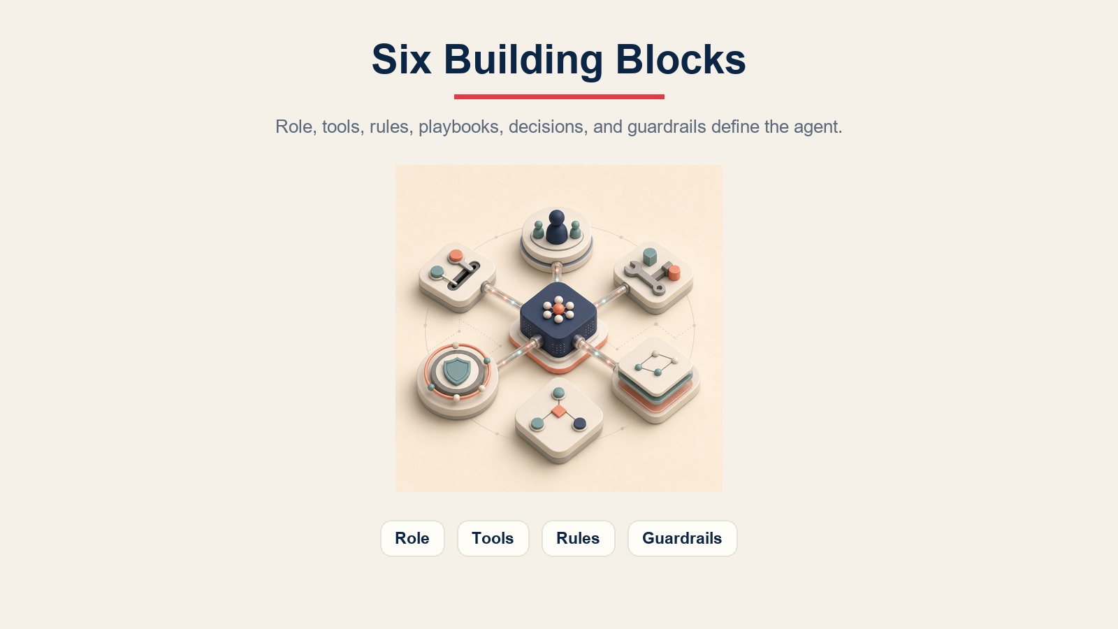 Six building blocks for an expense approval agent arranged around a model core