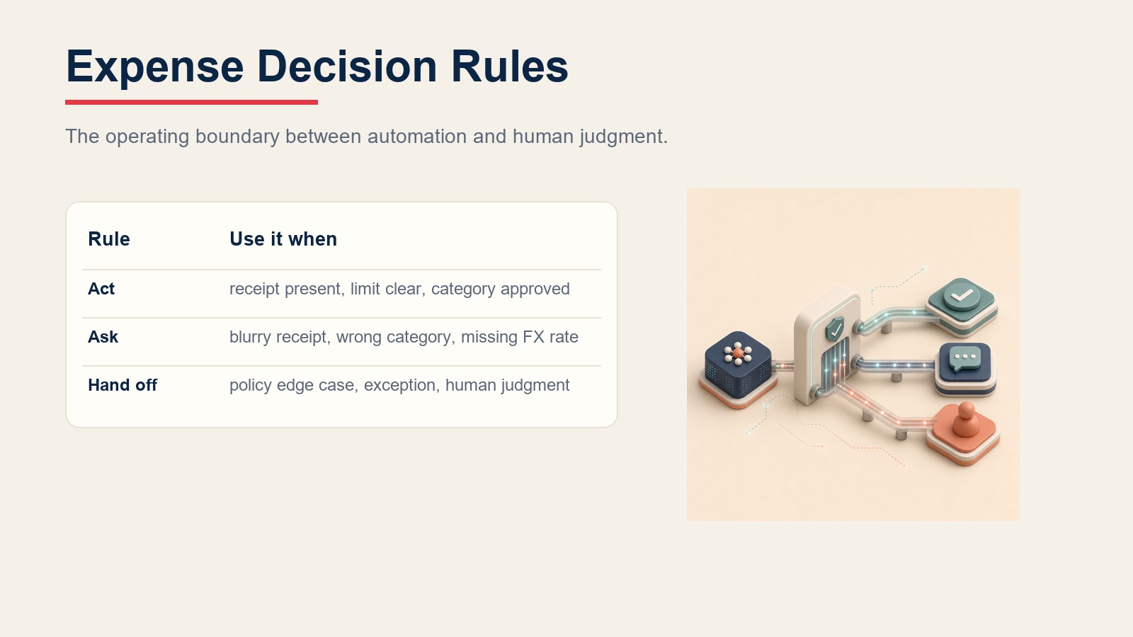 Expense approval decision rules showing when the agent acts, asks, or hands off