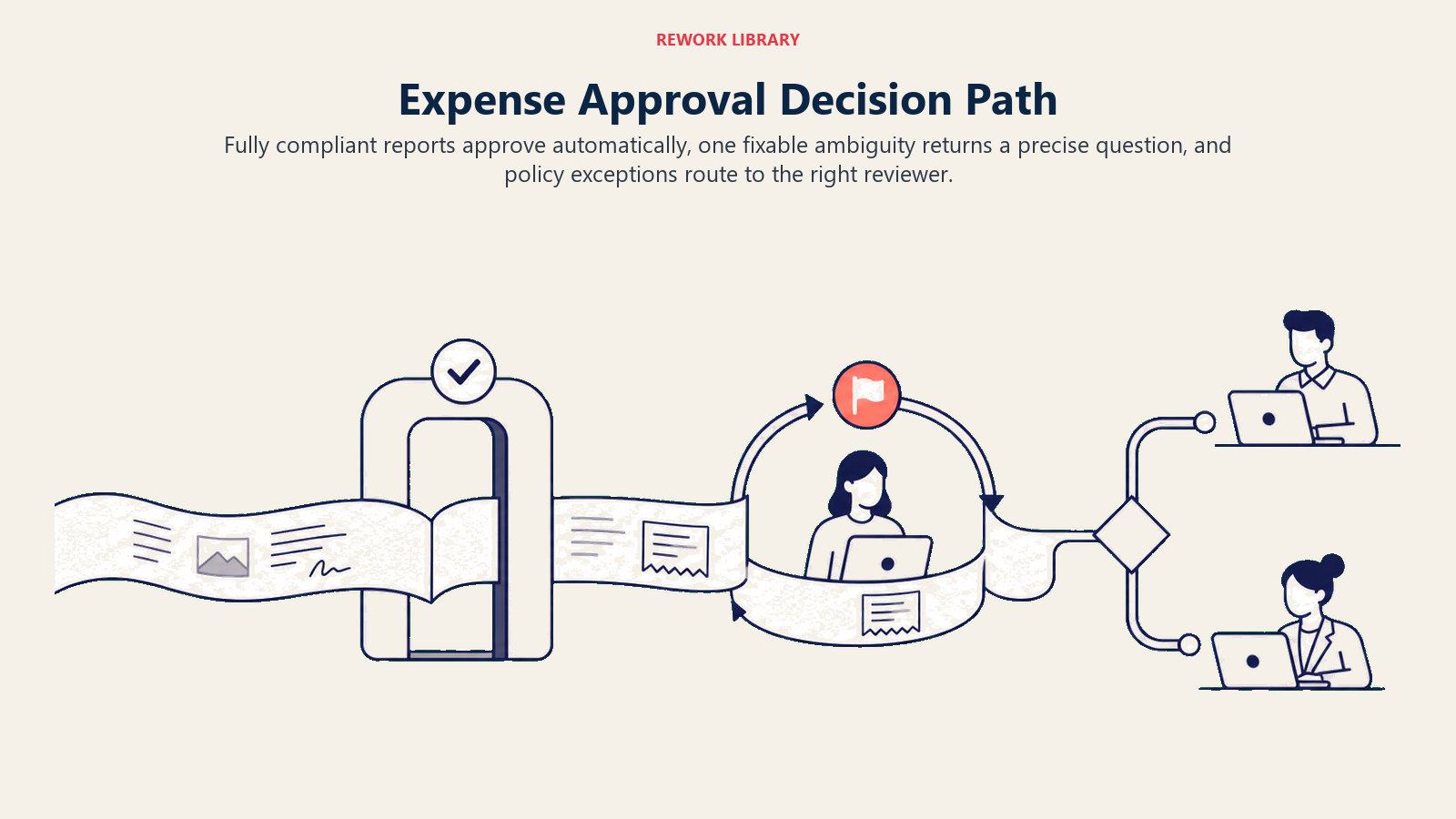 Expense approval decision path for compliant reports, clarifications, and human review