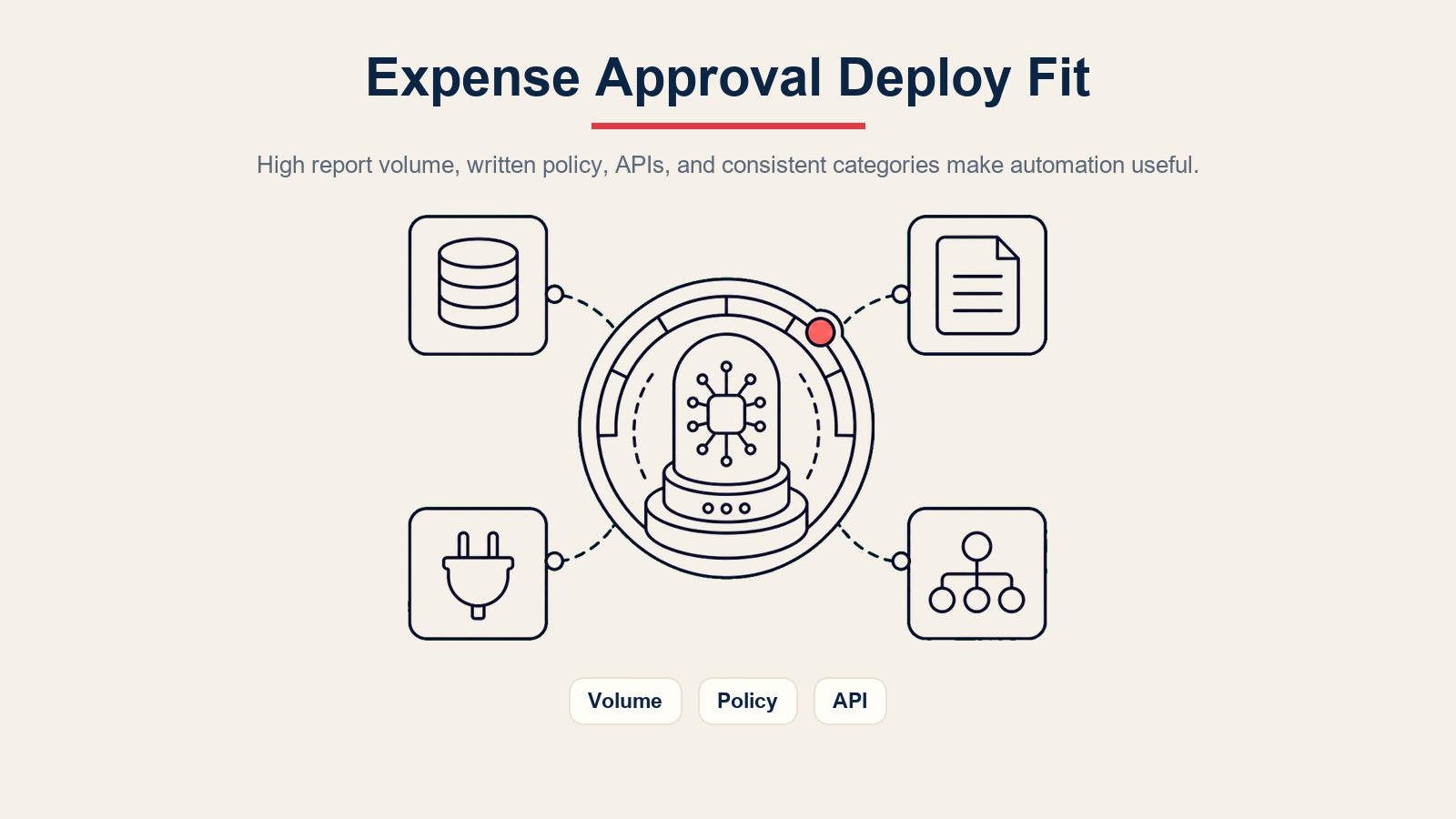 AI Expense Approval Agent Einsatz-Passgenauigkeitsanzeige für Berichtsvolumen, schriftliche Richtlinie, Ausgaben-APIs und konsistente Kategorien