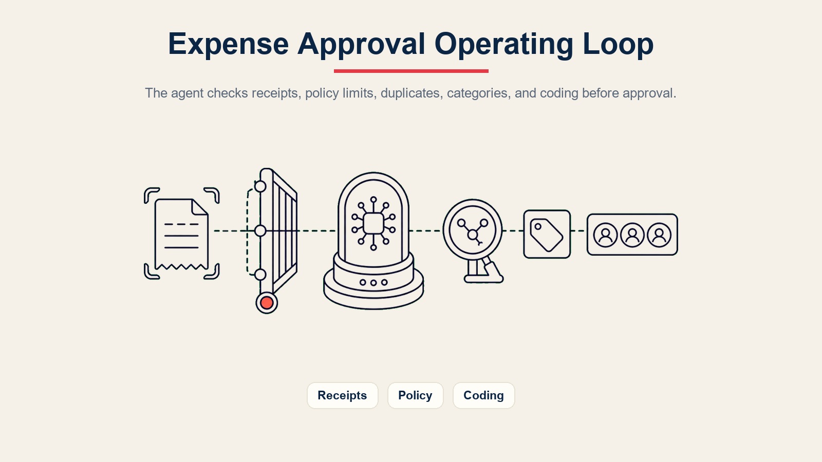 AI Expense Approval Agent Betriebsschleife prüft Belege, Richtlinienlimits, doppelte Einreichungen, Kategorien und Kodierung vor der Genehmigung
