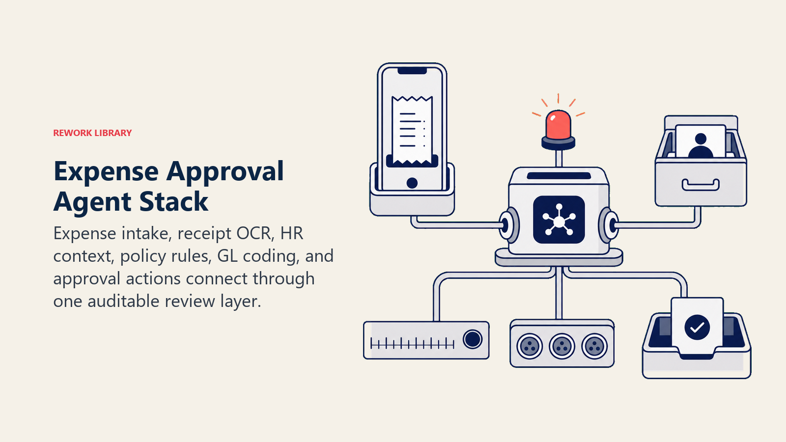 Expense approval stack connecting receipt intake, HR context, policy, GL coding, and actions