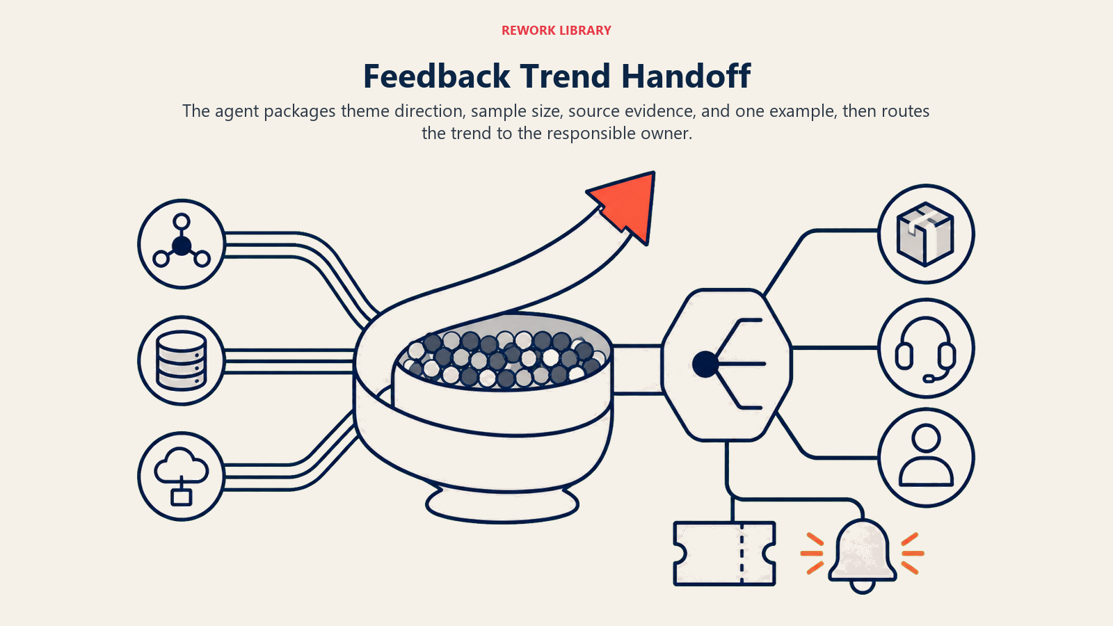 Feedback trend handoff packet carrying direction, sample size, source evidence, and representative feedback to the right owner