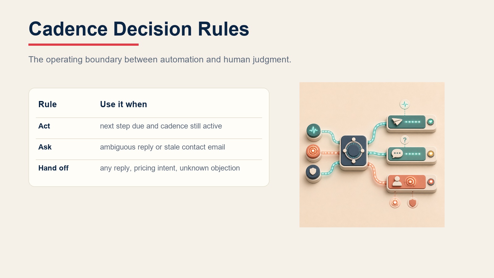 Cadence decision rules showing when the agent sends, asks a rep, or hands off a reply