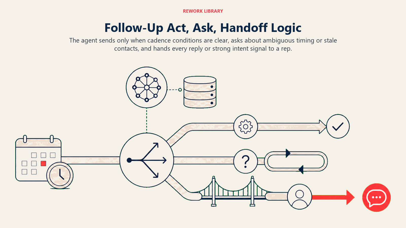 Follow-Up Act, Ask, Handoff Logic shown as a wide three-route decision gate carries a scheduled-touch token through act, diverts ambiguous timing into a question loop, and sends a coral reply signal across a human handoff bridge