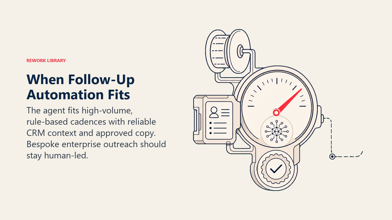 When Follow-Up Automation Fits shown as a capacity gauge combines a cadence spool, crm context cartridge, approved-copy seal, and one coral readiness needle, with a separate bespoke-note branch held outside the machine