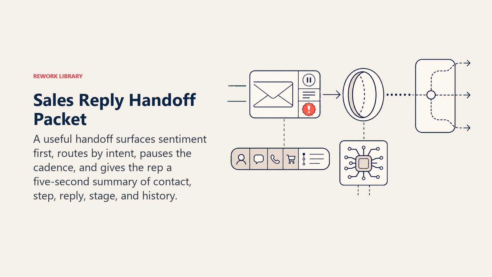 Sales Reply Handoff Packet shown as a compact reply packet passes through a sentiment lens into an owner-routing gate, carrying a paused-cadence token, crm history strip, and one coral urgency seal