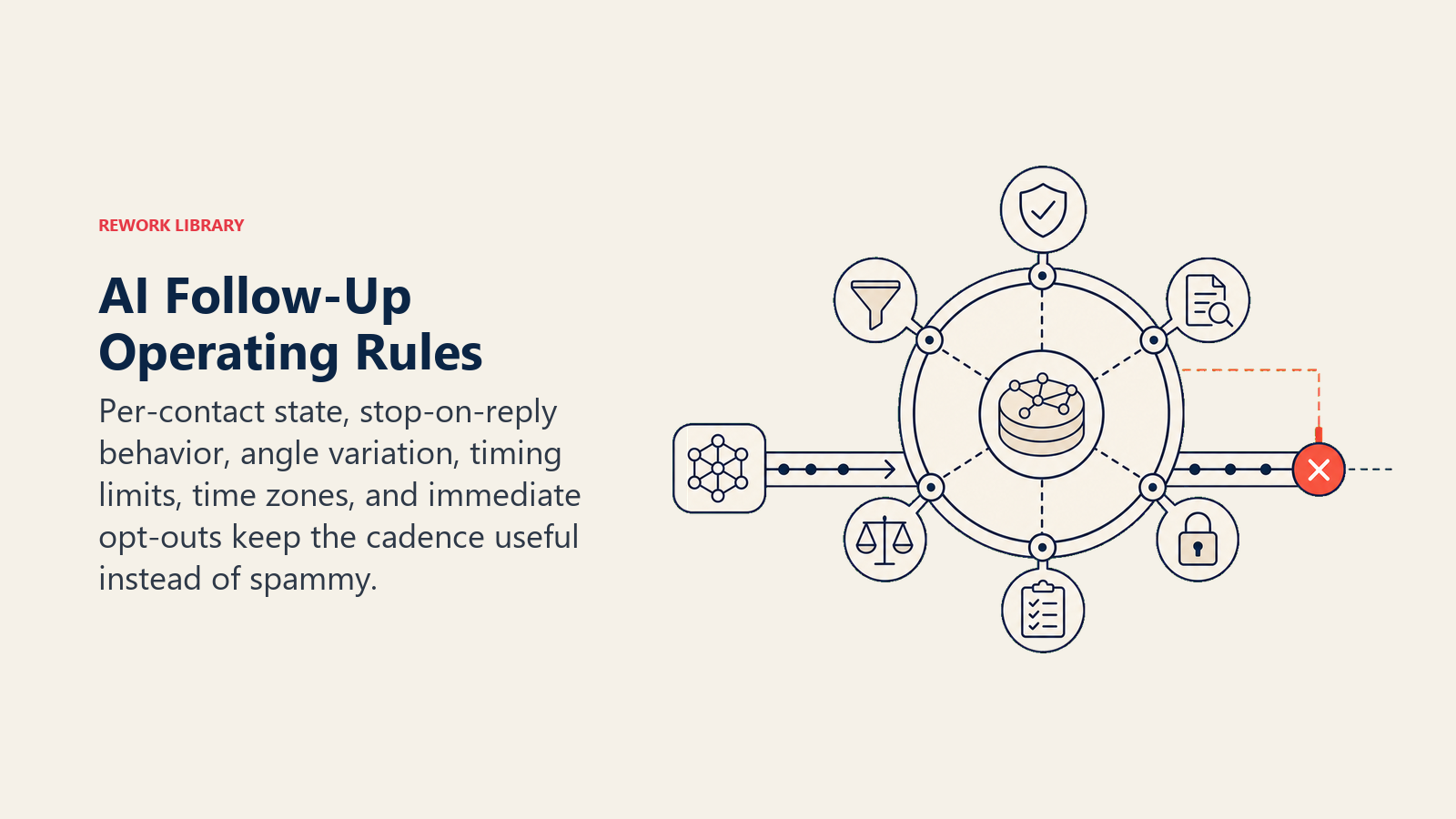 AI Follow-Up Operating Rules shown as a circular rule governor holds six distinct restraint mechanisms around a context token, with one coral emergency stop that cuts the outbound rail on reply