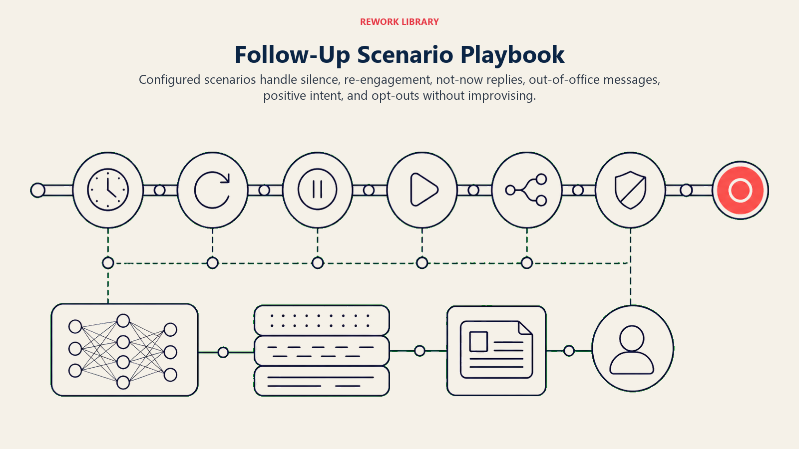 Follow-Up Scenario Playbook shown as a wide scenario rail moves six large state tokens through wait, re-engage, pause, resume, handoff, and suppression gates, ending at one coral intent marker
