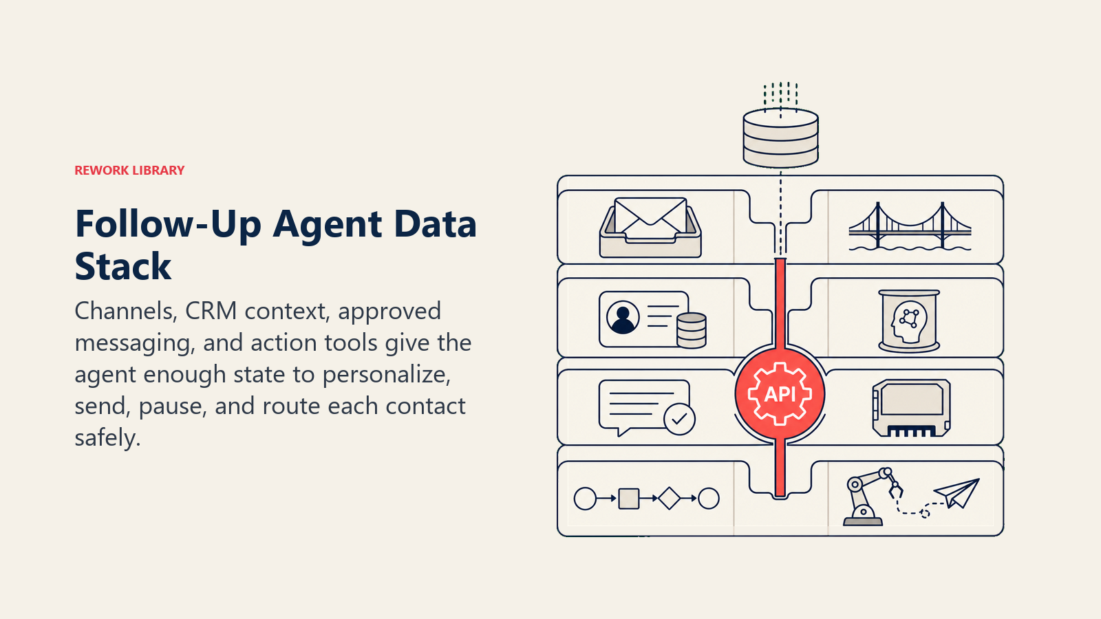 Follow-Up Agent Data Stack shown as a compact four-layer workbench stacks an inbox bridge, crm memory capsule, approved-message cartridge, and action relay around one coral api connector