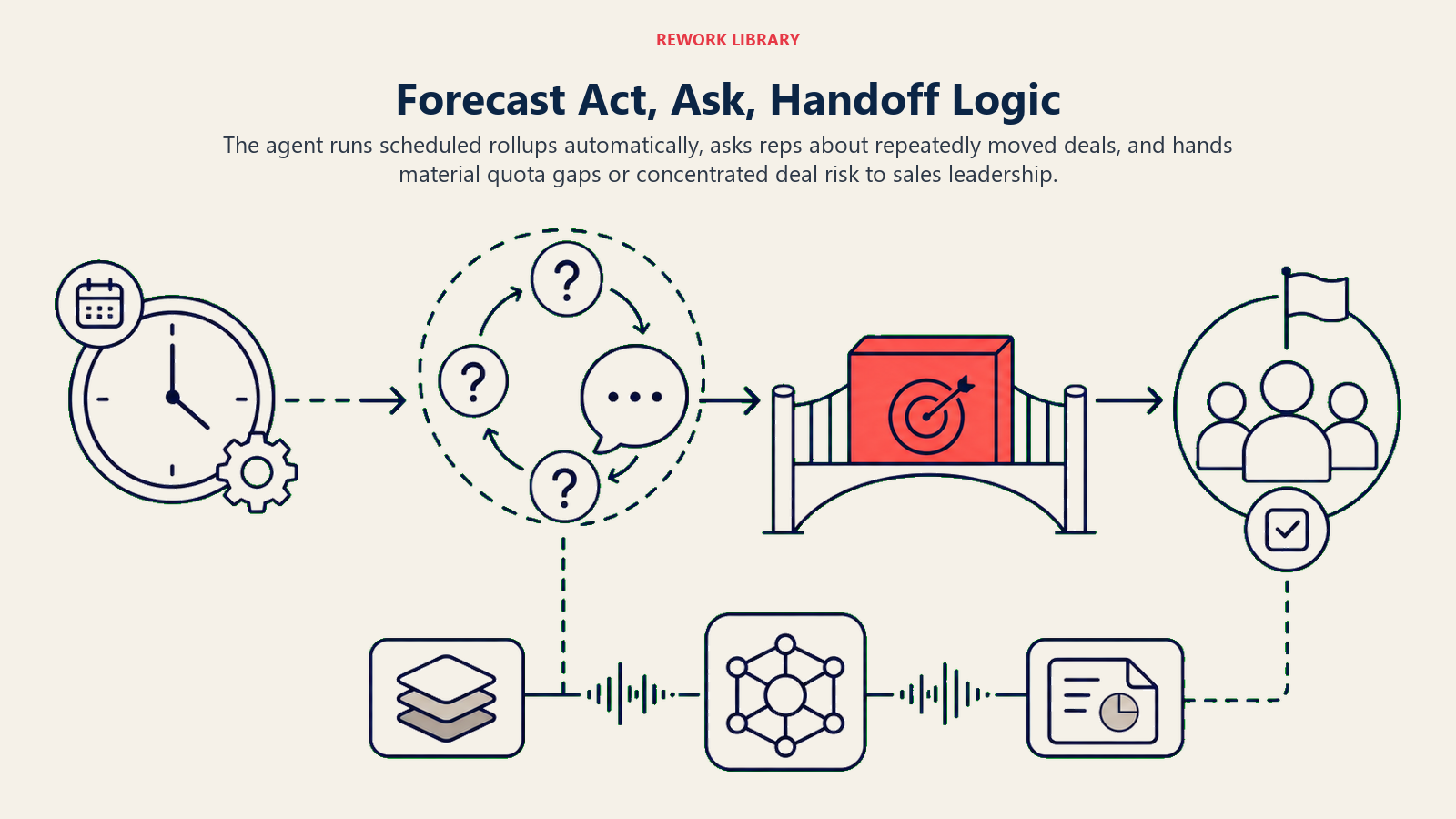 Forecast Act, Ask, Handoff Logic shown as a wide forecast route starts with a monday automation clock, moves uncertain close-date tokens into a rep question loop, and sends one coral quota-gap block across a leadership handoff bridge