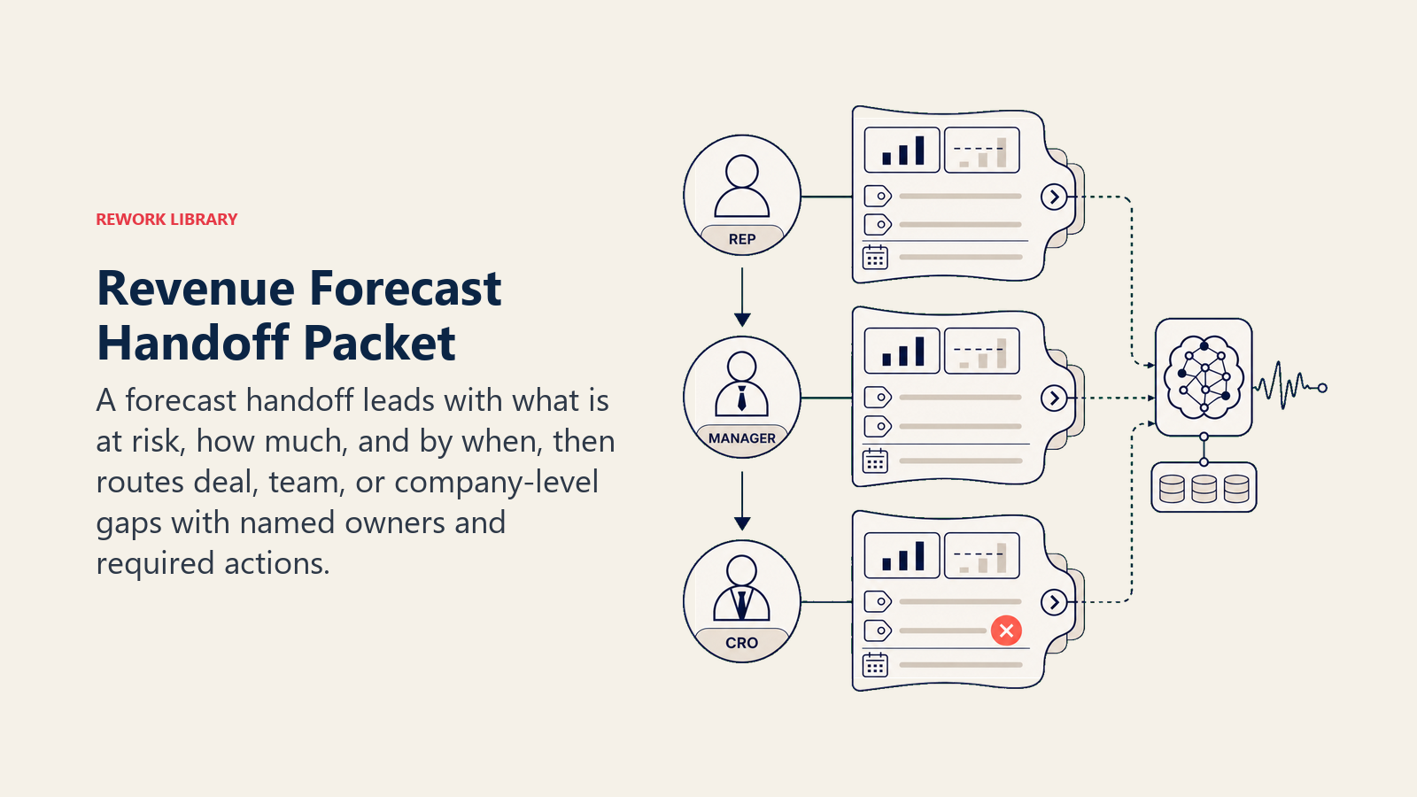 Revenue Forecast Handoff Packet shown as a weighted risk packet moves through three escalation levels from rep to manager to cro, carrying forecast-versus-quota blocks, named deal tokens, deadlines, and one coral miss indicator