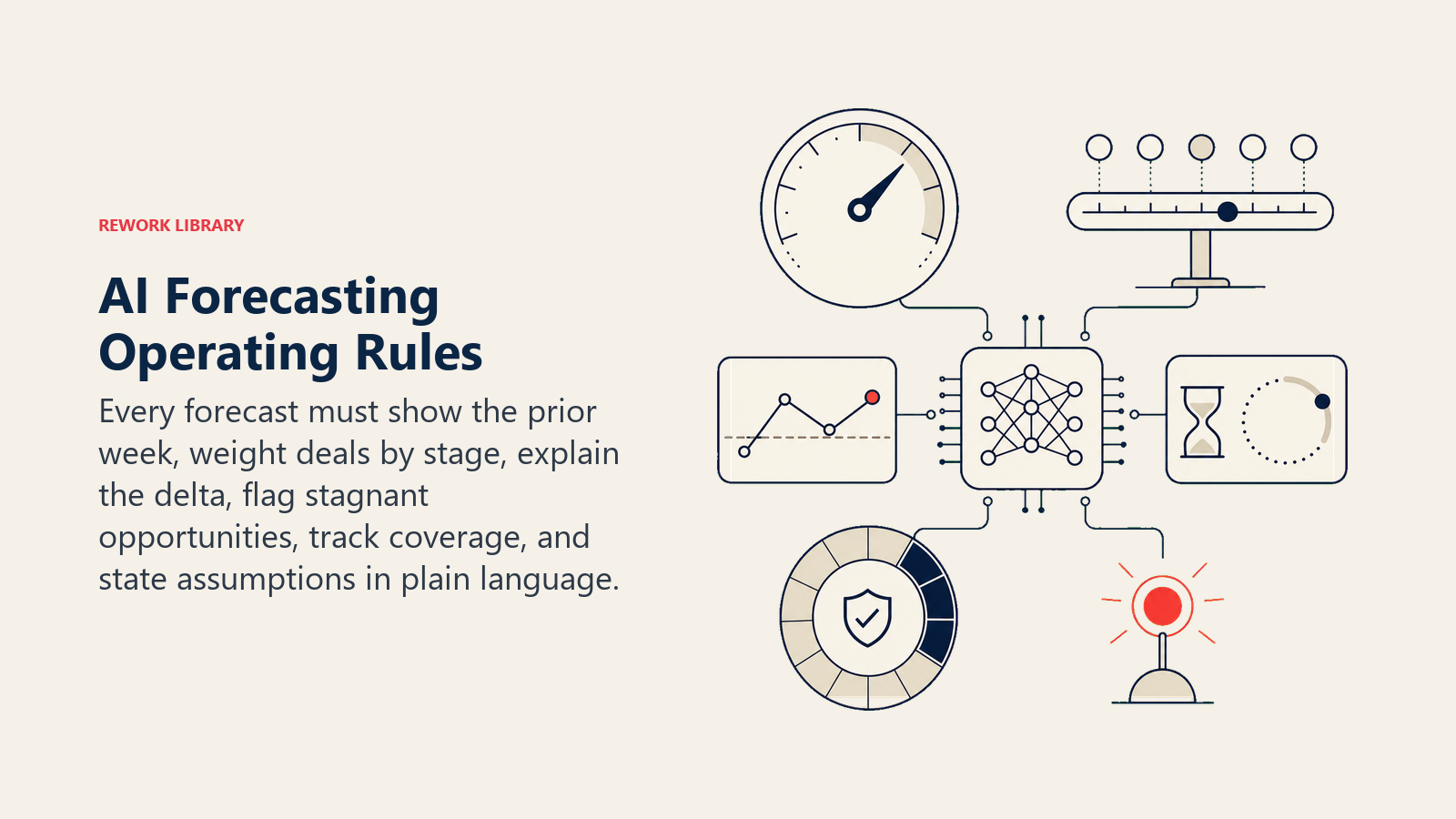AI Forecasting Operating Rules shown as a forecast governor combines a prior-week dial, stage-weighting scale, delta trace, stagnation timer, coverage ring, and one coral assumption beacon