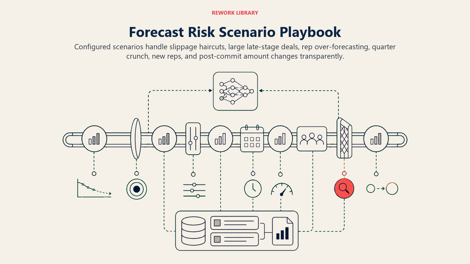 Forecast Risk Scenario Playbook shown as a wide forecast adjustment rail carries six large deal tokens through slippage decay, concentration lens, rep calibration, daily cadence, team-rate substitute, and amount-change gates, with one coral audit marker