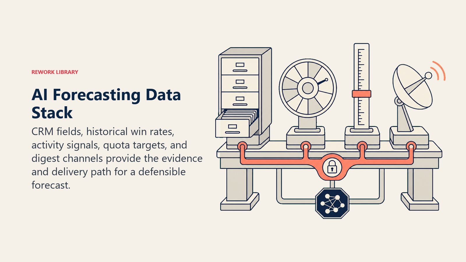 AI Forecasting Data Stack shown as a revenue operations bench connects an opportunity cabinet, historical-rate memory wheel, activity pulse, quota ruler, and digest transmitter through one coral governed-access bridge
