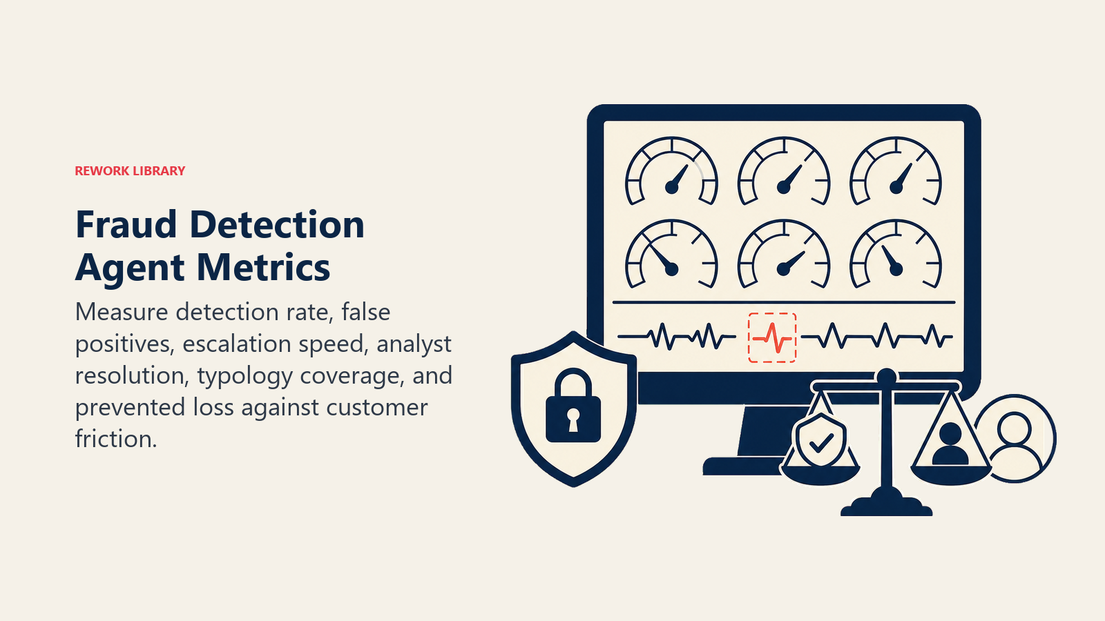 Fraud Detection Agent Metrics showing a fraud health monitor with six large calibrated signals and a balance between prevented-loss token and customer-friction weight. One coral false-positive pulse is filtered out