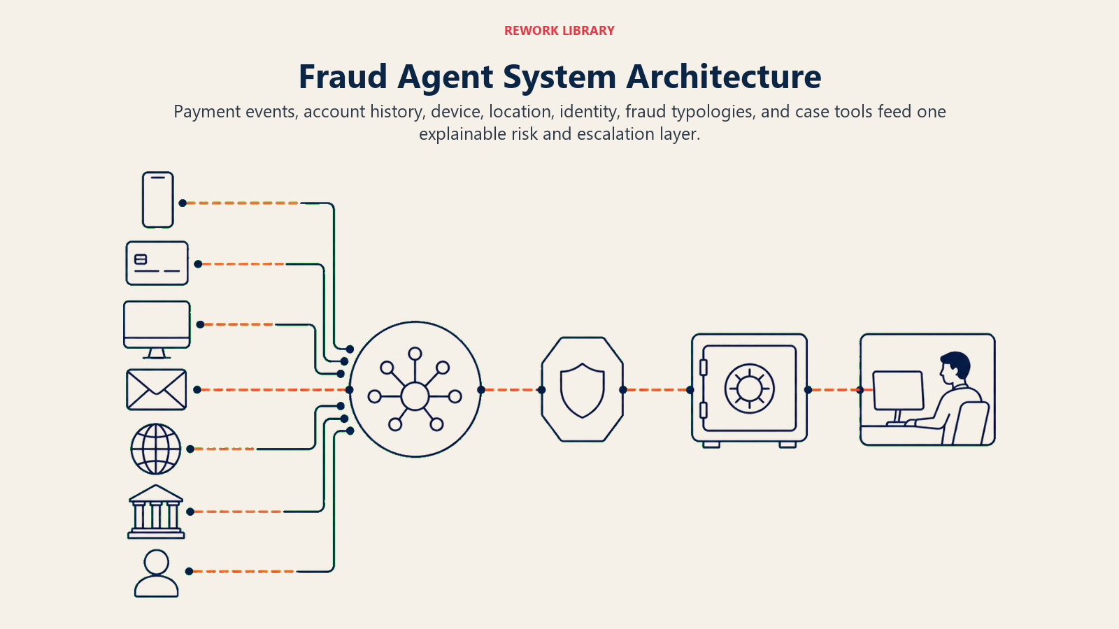 Fraud Agent System Architecture showing a wide fraud architecture with seven signal sources entering a correlation core, then a risk gate, sealed evidence vault, and analyst case rail. A coral anomaly trace remains visible end to end