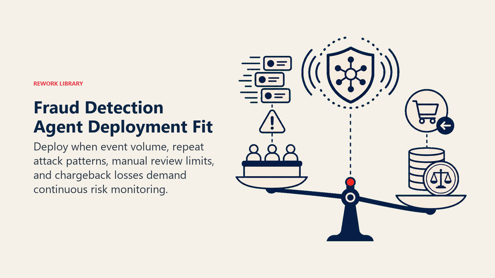 Fraud Detection Agent Deployment Fit showing a fraud-readiness scale with a rapid transaction stream, repeating attack tokens, analyst queue, and chargeback weight opposed by an always-on correlation sensor. One coral anomaly tips the scale
