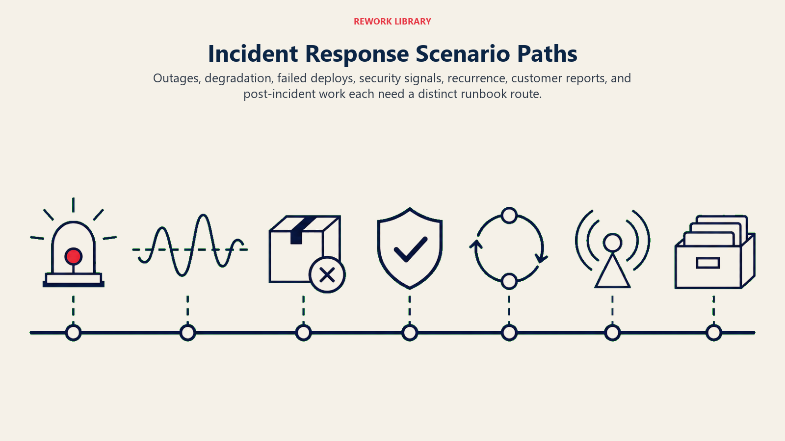 Incident Response Scenario Paths showing a wide seven-station incident map using sparse service artifacts: outage beacon, latency wave, failed deployment package, security shield, recurrence loop, customer signal, and postmortem archive, tied to one command rail