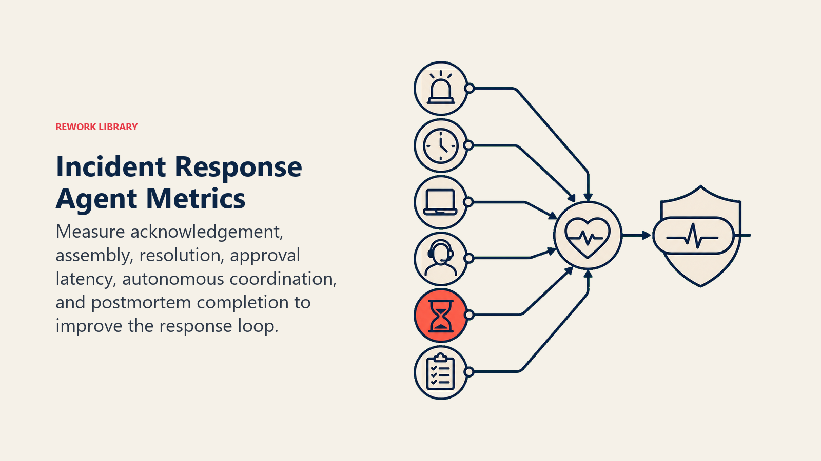 Incident Response Agent Metrics showing an incident health monitor with six large timing and completion signals converging on a stabilized service pulse. One coral approval-delay signal is highlighted, without a dashboard grid