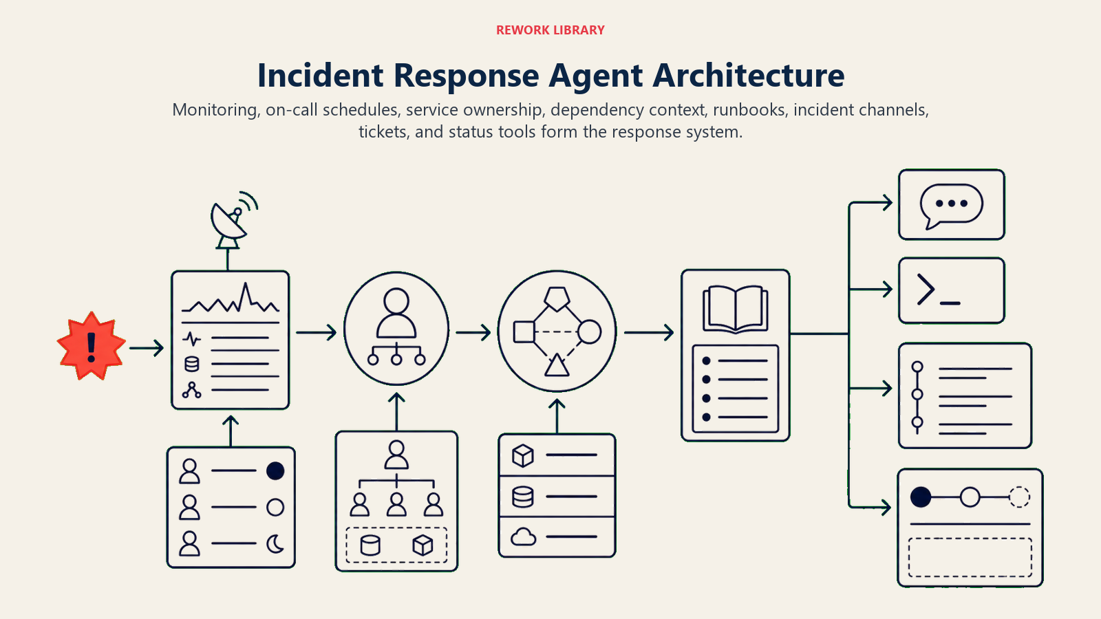 Incident Response Agent Architecture showing a wide incident-response architecture from monitoring signals and on-call roster through ownership and dependency context into runbook retrieval, command channel, ticket timeline, and status-draft rail. One coral critical signal enters