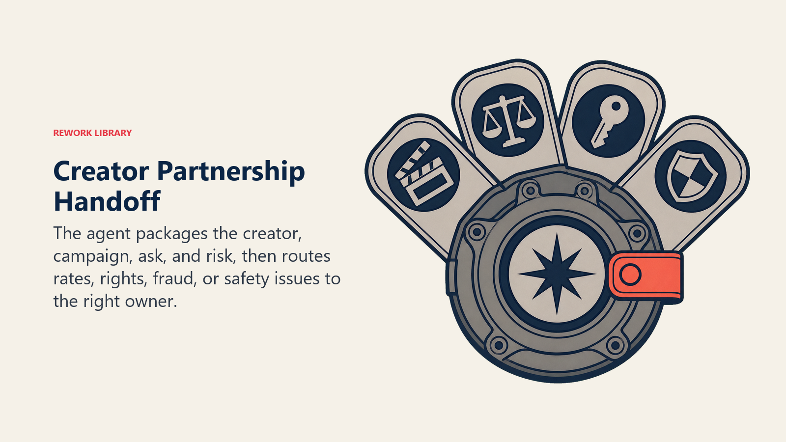 Creator partnership handoff folio packaging campaign fit, rate, rights, fraud, and safety decisions