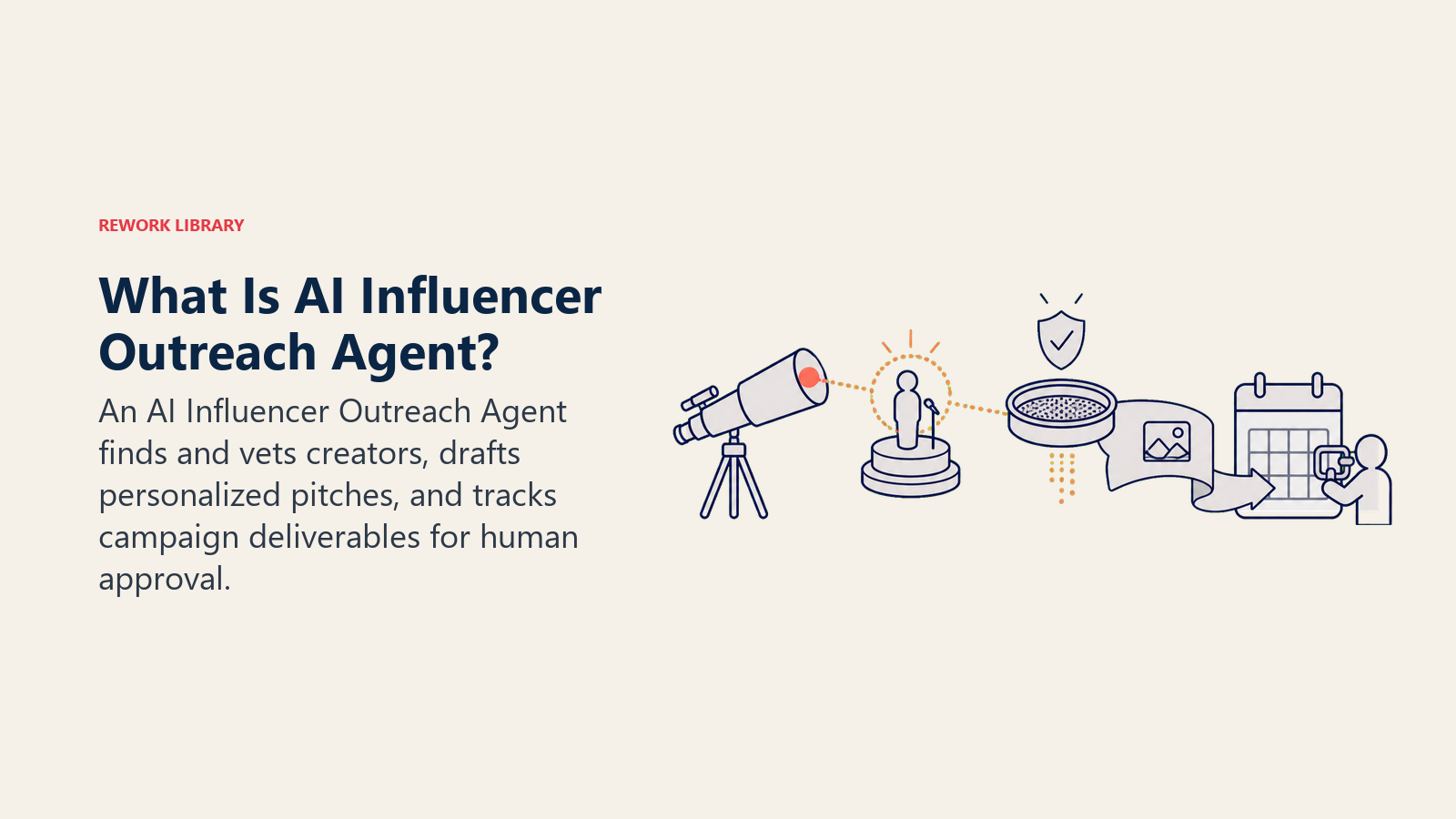 AI Influencer Outreach Agent discovering creators through a brand-safety filter and tracking deliverables