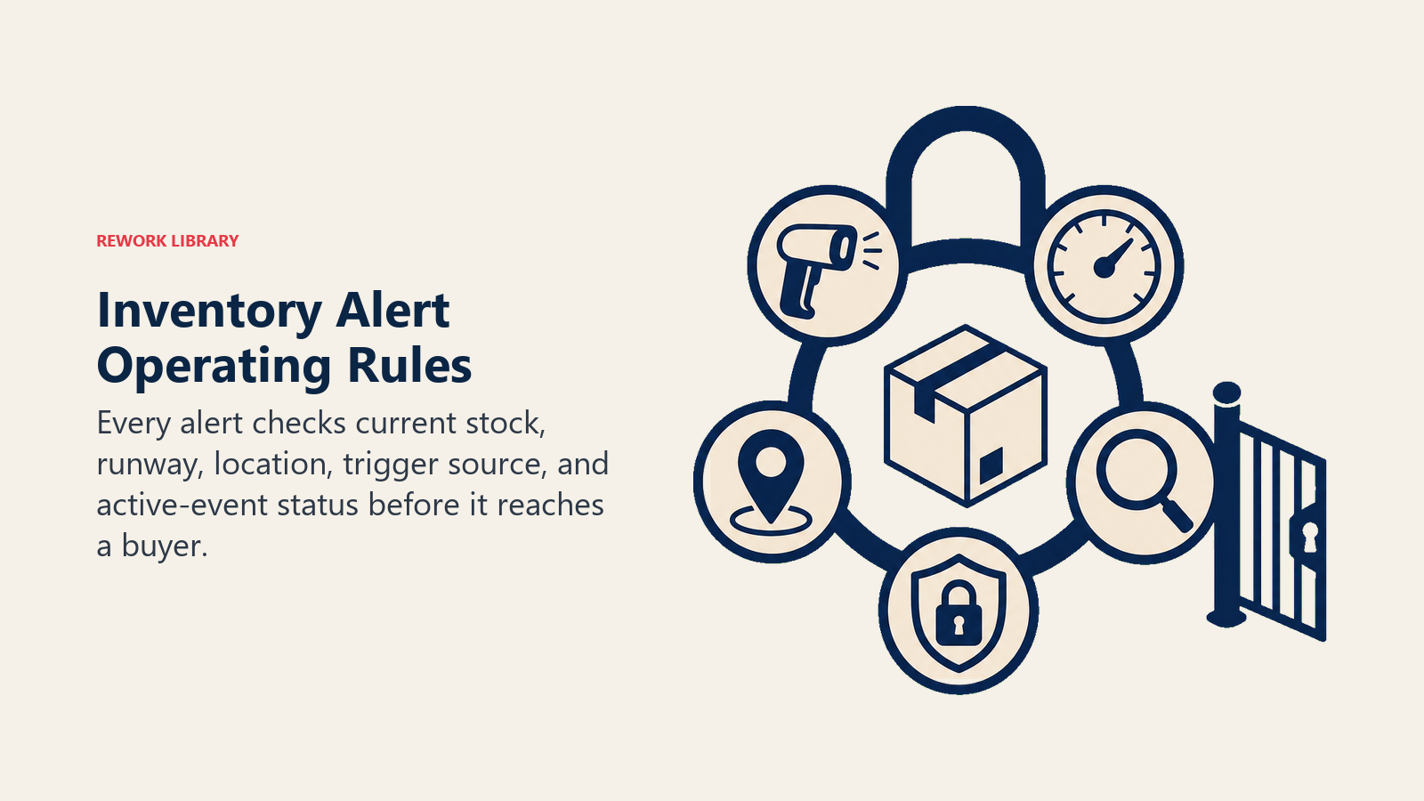 Inventory Alert Operating Rules showing a five-control validation lock around an inventory signal: fresh-stock scanner, runway dial, location pin, trigger lens, and duplicate-event latch. One coral alert waits outside the release gate