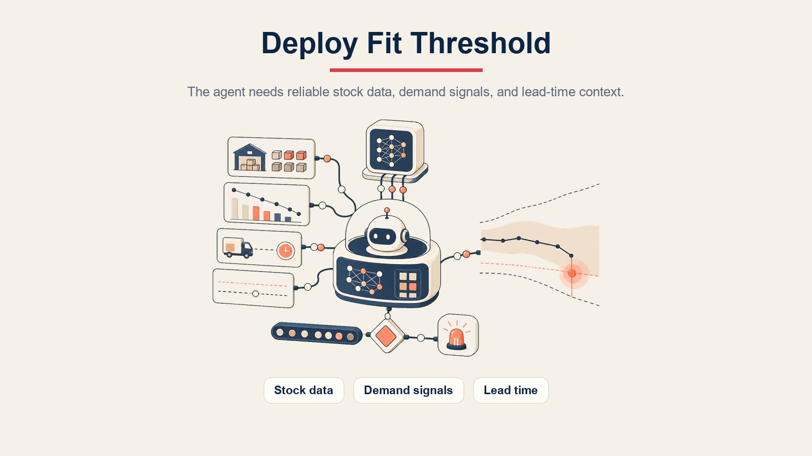AI Inventory Alert Agent Visualisierung zeigt die Deploy-Fit-Schwelle über Bestandsdaten, Nachfragesignale und Lieferzeit