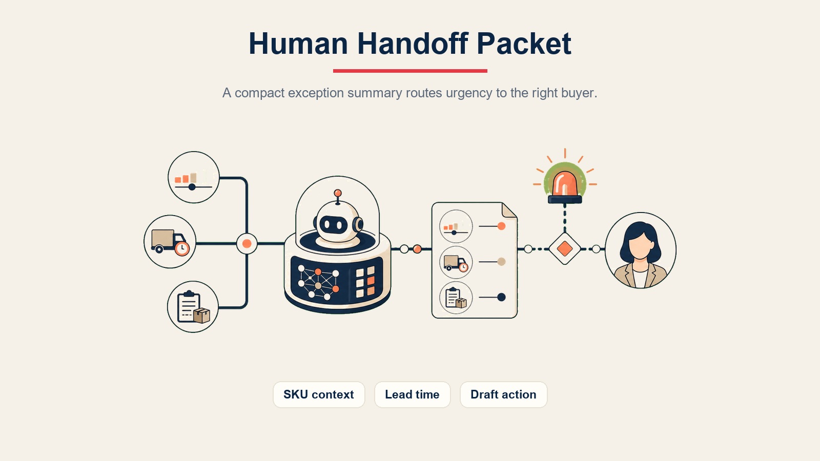 AI Inventory Alert Agent Visualisierung zeigt ein Human-Handoff-Paket mit SKU-Kontext, Lieferzeit und Entwurfsaktion