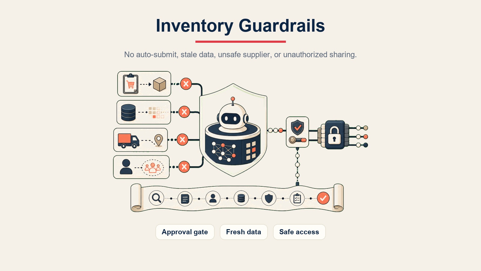 AI Inventory Alert Agent Visualisierung zeigt Leitplanken für Genehmigungsgrenzen, aktuelle Daten und sicheren Zugriff