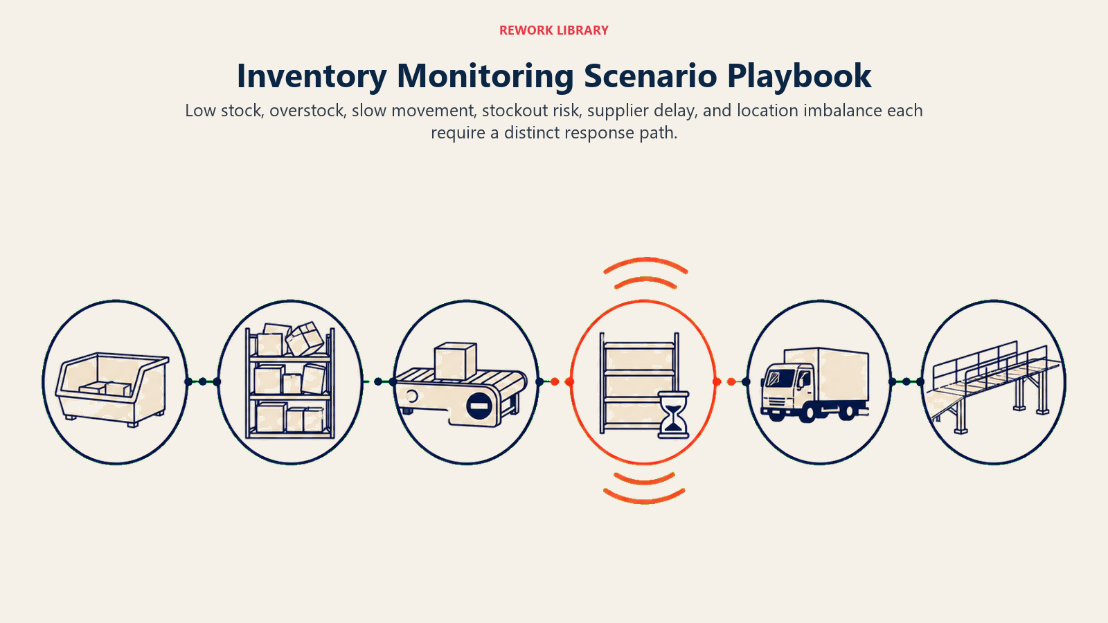 Inventory Monitoring Scenario Playbook showing a wide six-station inventory response map using sparse warehouse artifacts: low bin, overfilled rack, stopped conveyor, empty-shelf timer, late supplier truck, and transfer bridge. One coral risk pulse marks the active scenario