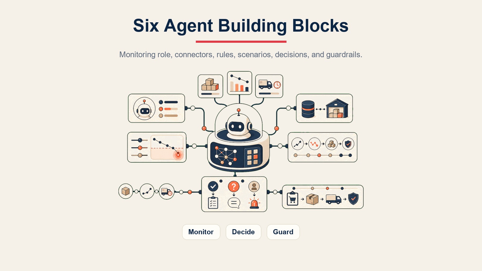 AI Inventory Alert Agent Visualisierung zeigt sechs Bausteine für Überwachung, Entscheidung und Schutzverhalten