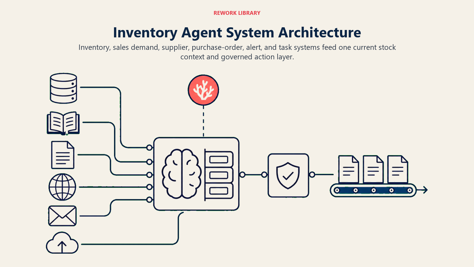 Inventory Agent System Architecture showing a wide architecture with six distinct system artifacts feeding a context-memory core, then a validation gate and draft-order rail. Use sparse API bridges and one coral shortage signal