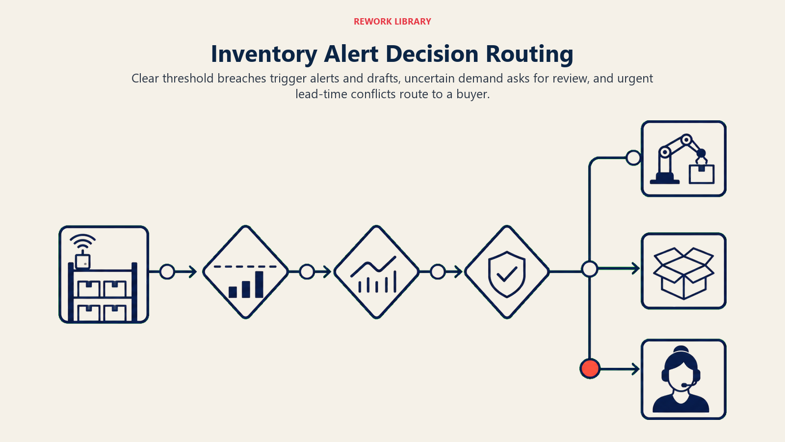 Inventory Alert Decision Routing showing a wide routing chain from stock sensor through reorder threshold and demand-confidence gates into act, ask, and human-handoff lanes. A coral lead-time mismatch takes the handoff lane