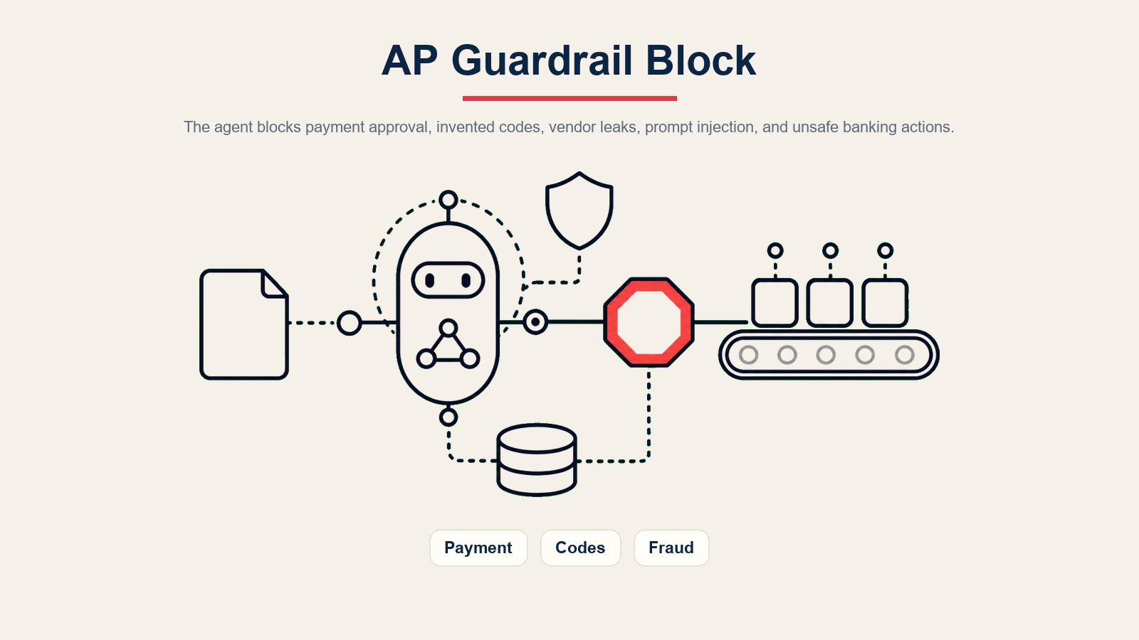 AI Invoice AP Agent Leitplanken blockieren Zahlungsgenehmigung, erfundene Codes, Lieferantenlecks, Prompt Injection und unsichere Bankaktionen
