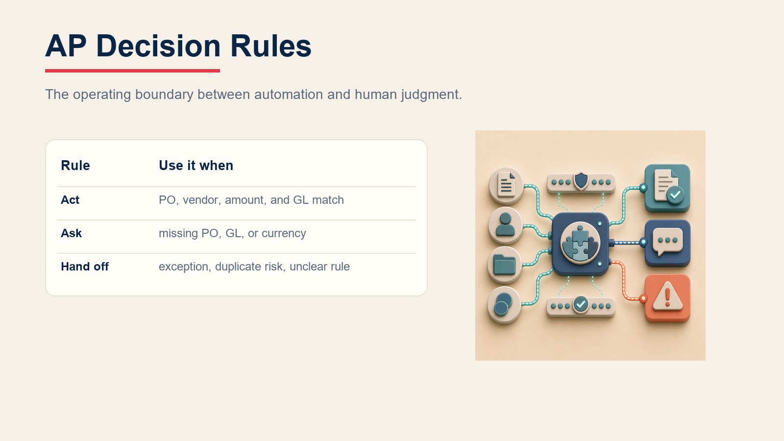 AP decision rules showing when the agent processes, asks AP, or hands off an exception
