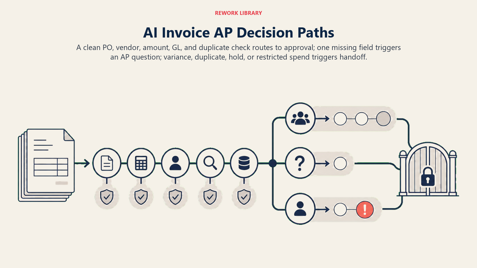 AI Invoice AP Agent decision paths for clean approval routing, AP clarification, and exception handoff