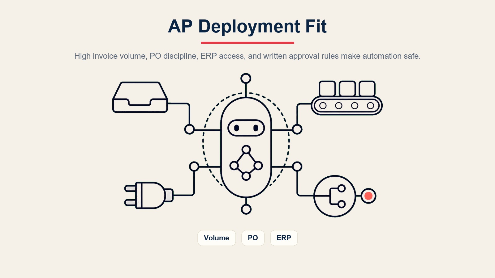 AI Invoice AP Agent Deployment-Fit-Schwelle für Rechnungsvolumen, PO-Disziplin, ERP-Zugriff und Genehmigungsregeln