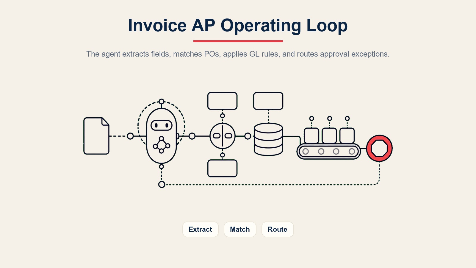 AI Invoice AP Agent Betriebsschleife für Extraktion, PO-Abgleich, Kontierungsregeln und Genehmigungsweiterleitung