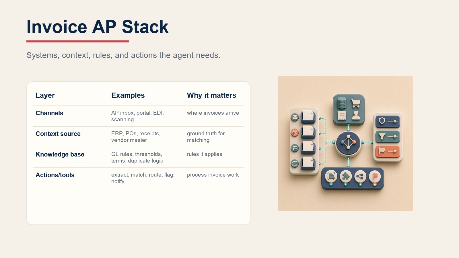 Invoice AP stack connecting invoice intake, ERP context, GL rules, and AP workflow actions