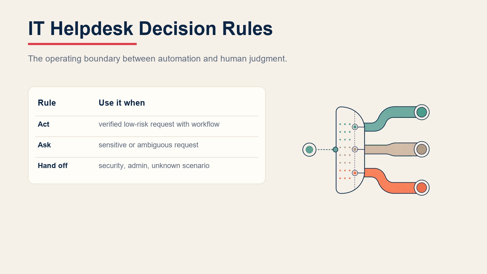 IT helpdesk decision rules showing low-risk action, clarification, and security handoff paths
