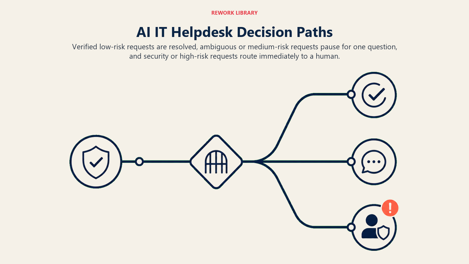 AI IT helpdesk decision paths for autonomous resolution, clarification, and security handoff