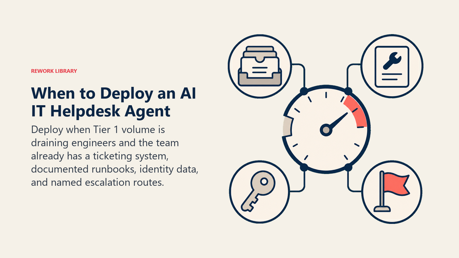 Readiness gauge for deploying an AI IT Helpdesk Agent with tickets, runbooks, identity, and escalation rules