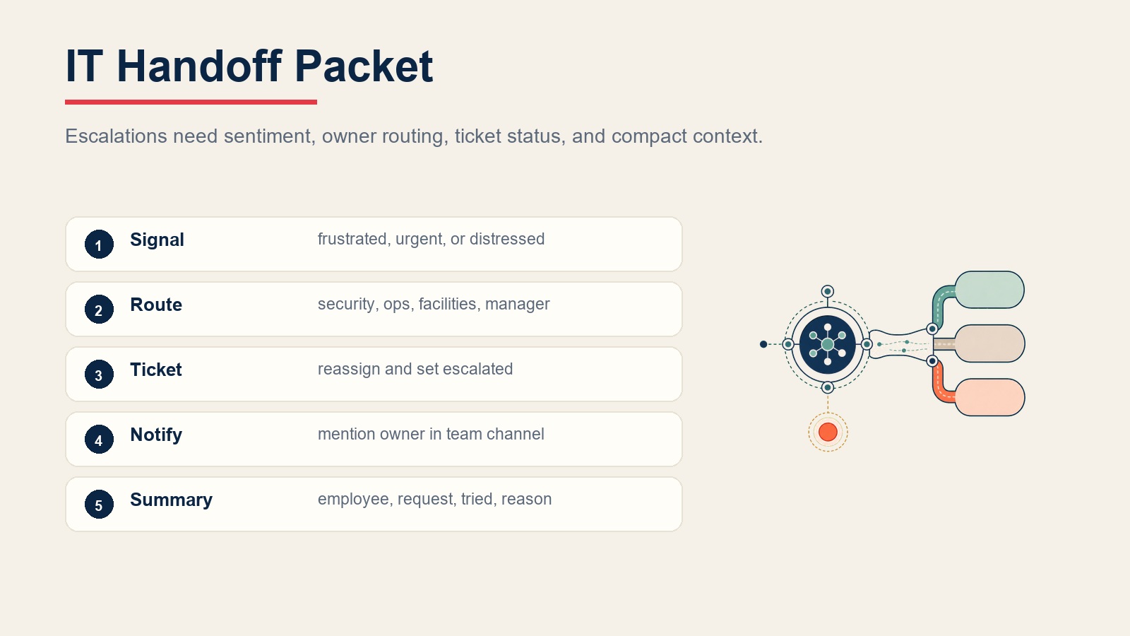 IT handoff packet routing urgent or high-risk tickets to the right owner