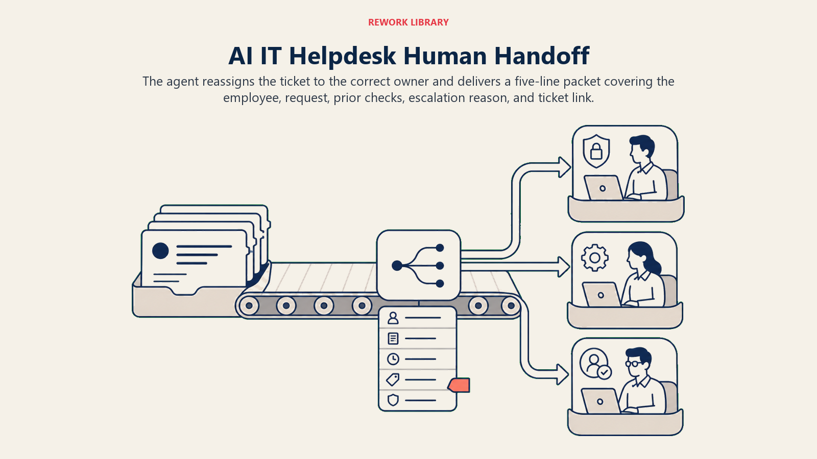 AI IT helpdesk human handoff routing a five-line ticket summary to the correct specialist