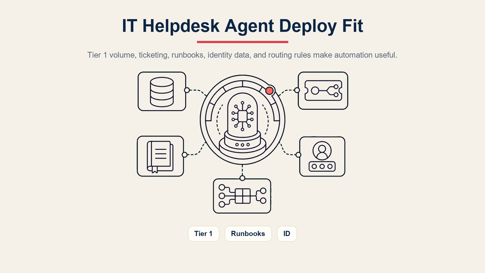 AI IT Helpdesk Agent Deployment-Fit-Anzeige für Tier-1-Ticketvolumen, Ticketing-System, Runbooks, Identitätsdaten und Weiterleitungsregeln