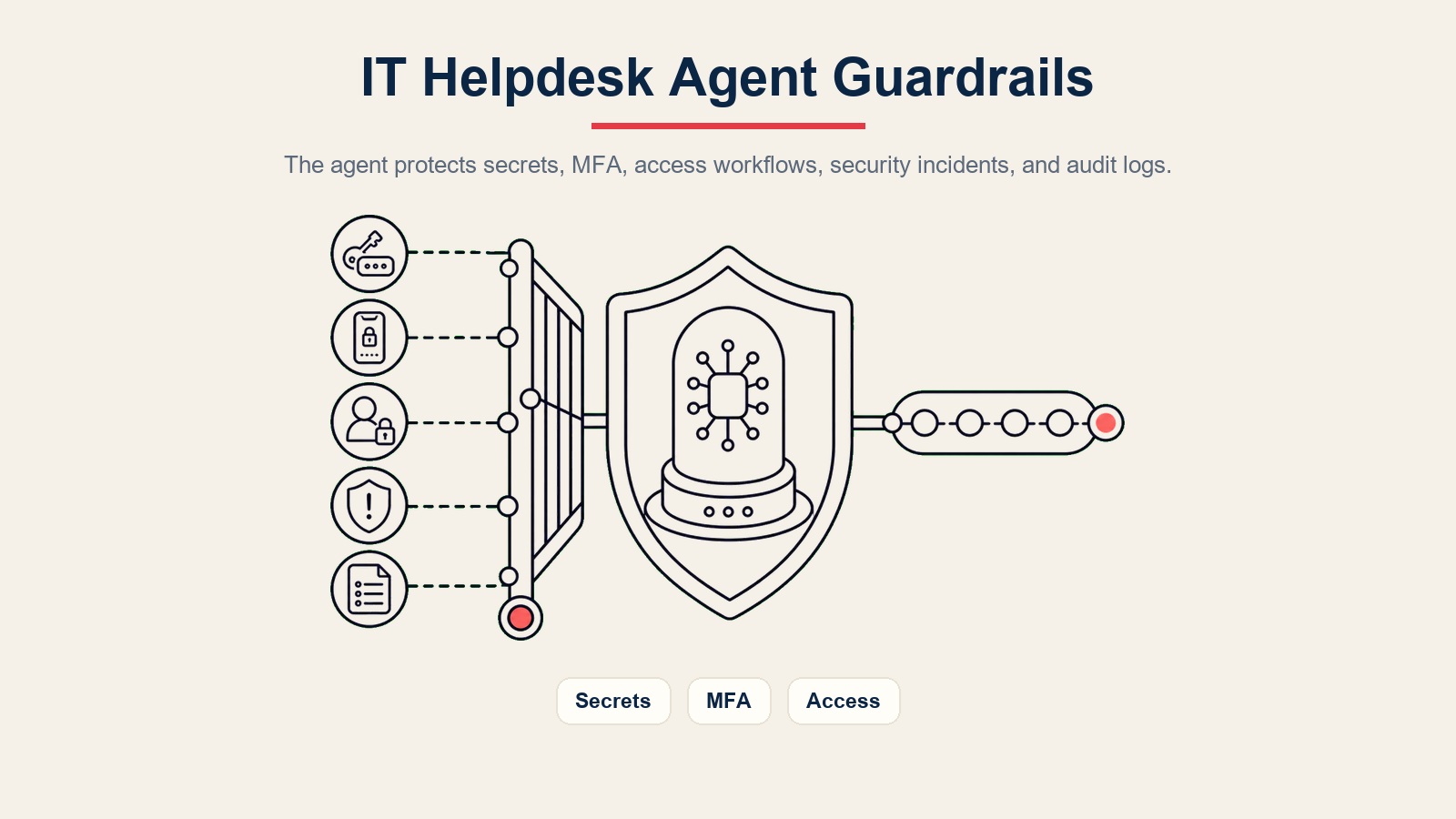 AI IT Helpdesk Agent Leitplanken für Zugangsdaten, MFA, Zugriffs-Workflows, Sicherheitsvorfälle, Prompt Injection und Audit-Protokolle