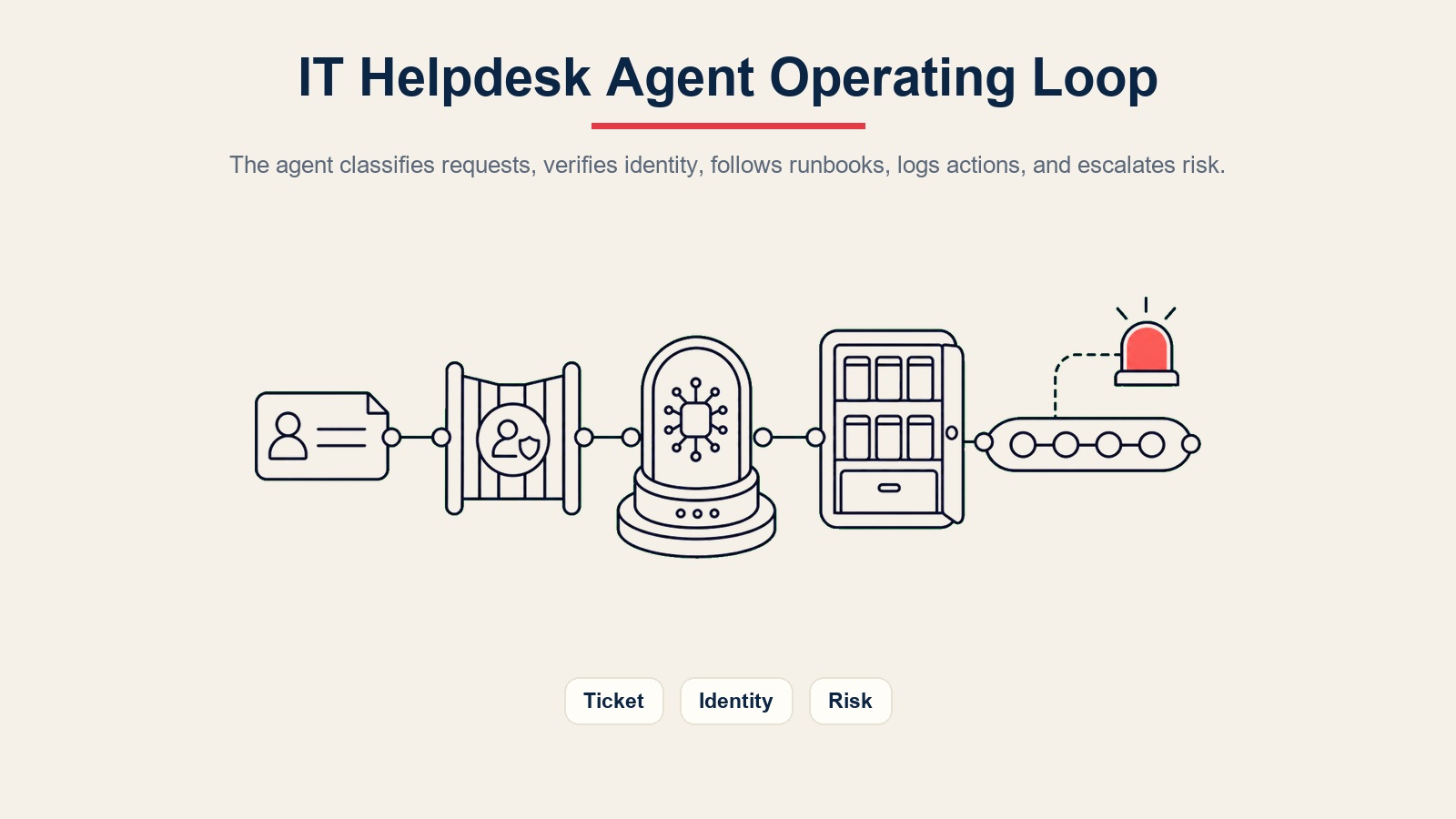 AI IT Helpdesk Agent Betriebsschleife für Ticket-Klassifizierung, Identitätsverifizierung, Runbook-Abruf, Aktionsprotokolle und Risikoeskalation
