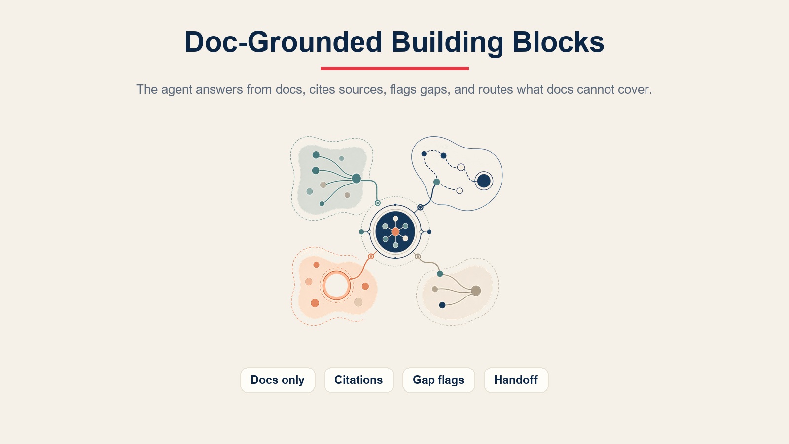Doc-grounded building blocks for citations, content gaps, handoffs, and docs-only answers